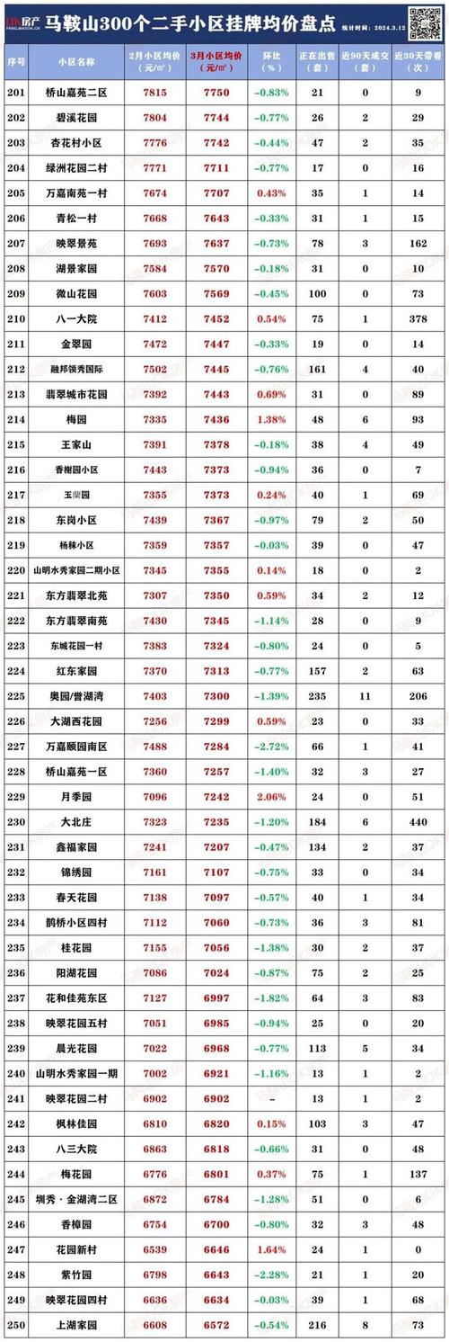 马鞍山市最新二手房价格
