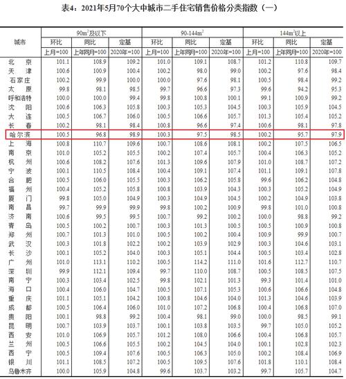 哈尔滨五月份二手房价格