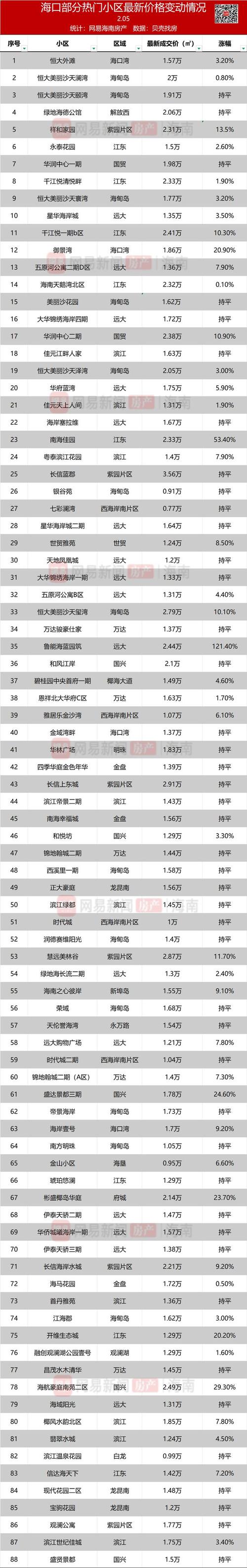 18年时间海二手房价格