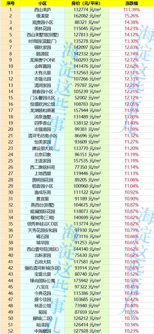 北京海淀区二手房价格表