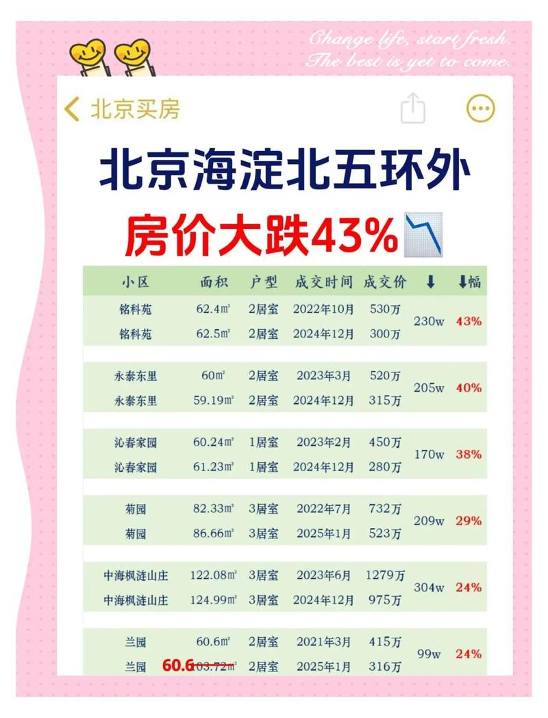 北京海淀区二手房价格表