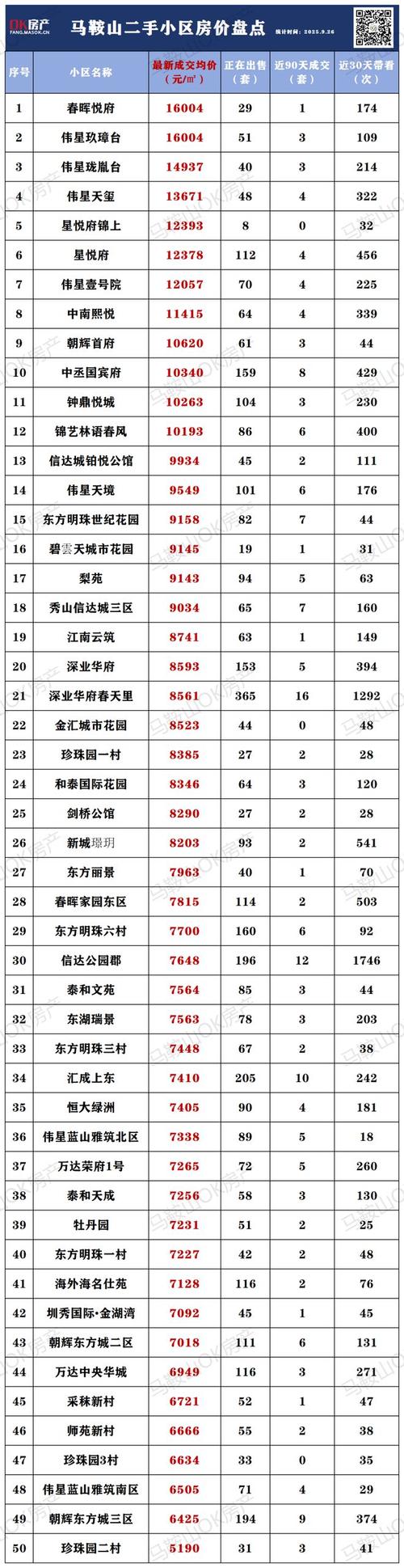 马鞍山东方城二手房价格