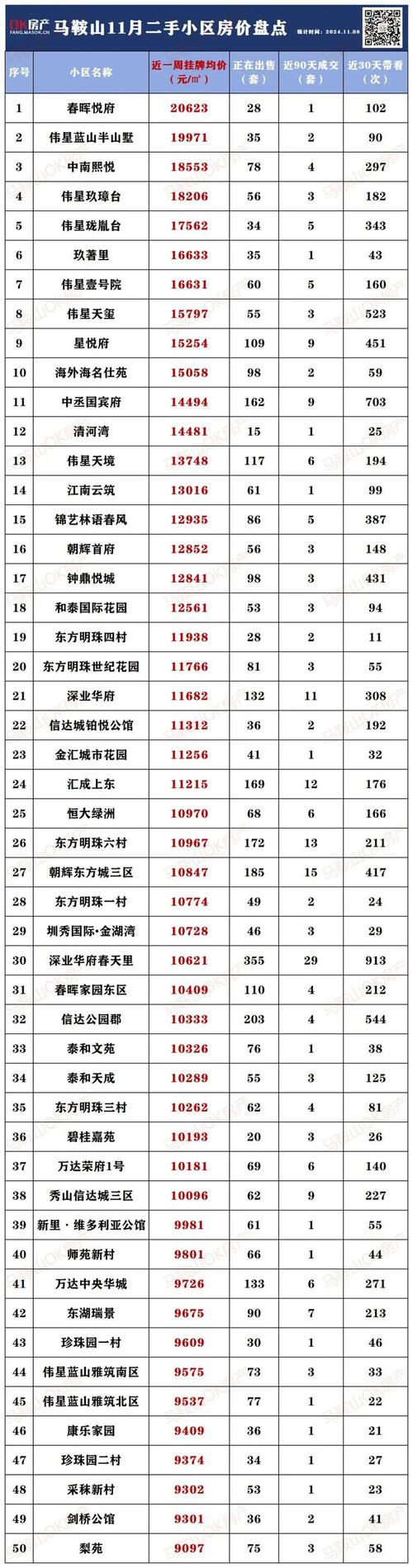 马鞍山东方城二手房价格