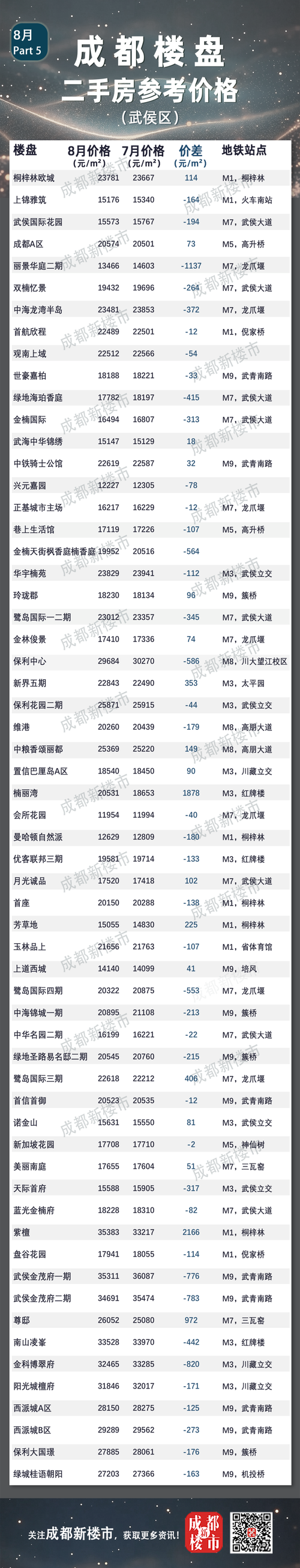 2O17成都二手房价格