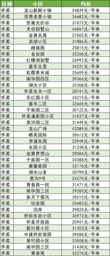 北京东南四环二手房价格