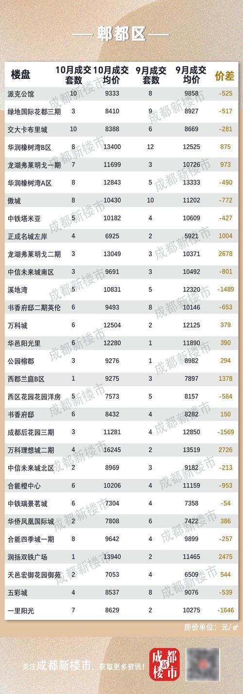 成都一环路内二手房价格