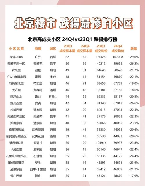 北京市南三环二手房价格