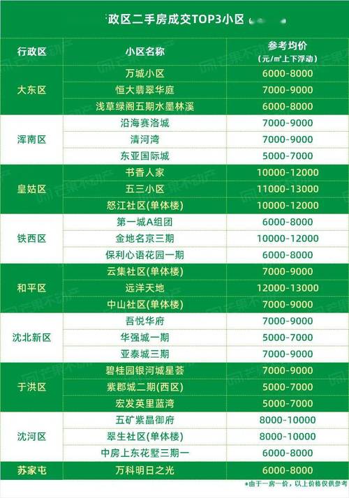 沈阳自贸区二手房价格表