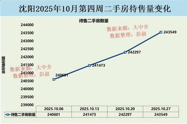 沈阳自贸区二手房价格表