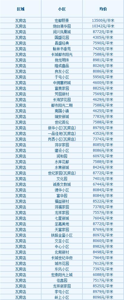 大连市二手房价格多少钱