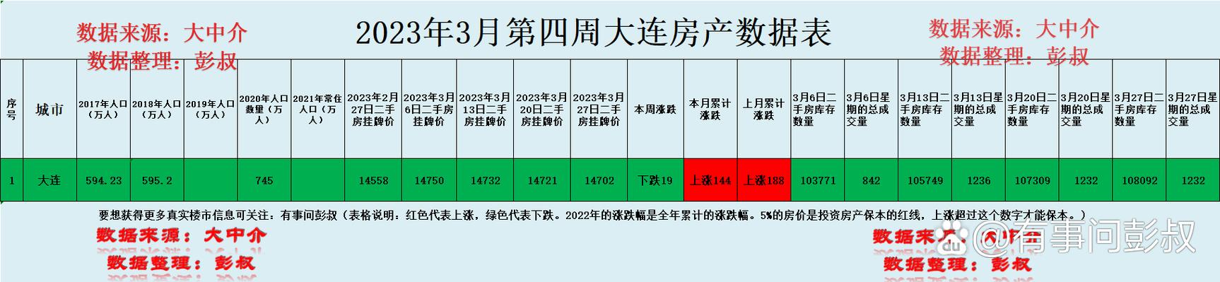 大连市二手房价格多少钱