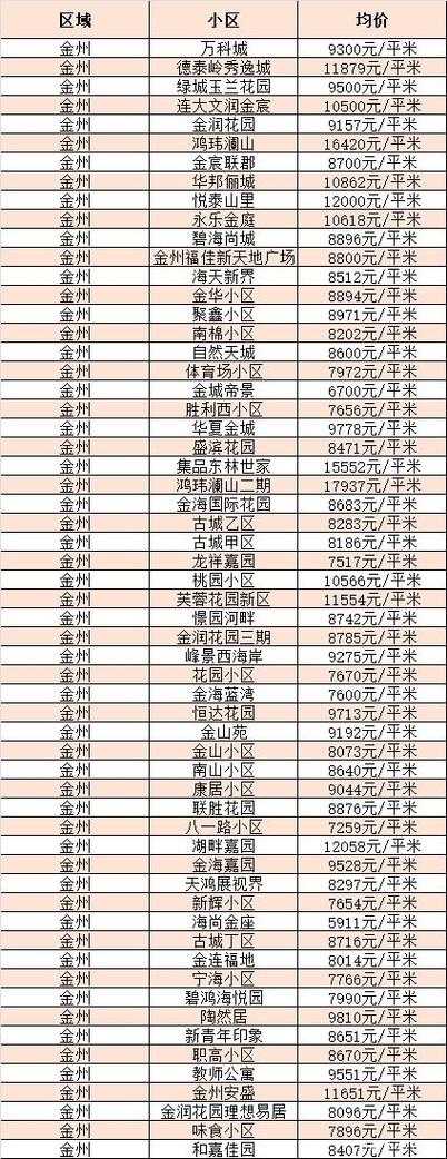 大连市二手房价格多少钱