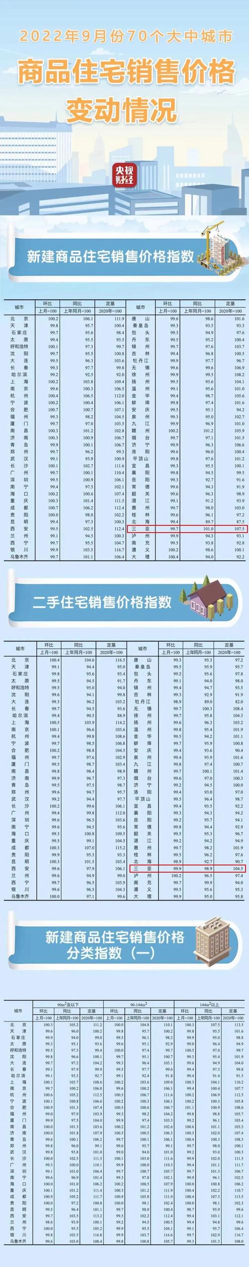 三亚房市中心二手房价格