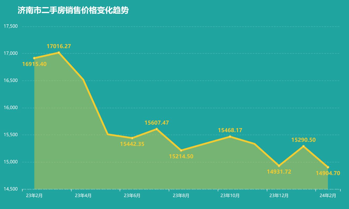 济南市二手房价格走势图