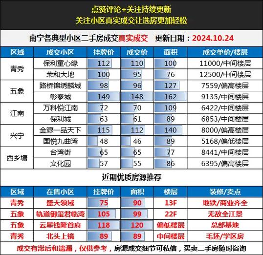 广西南宁国贸二手房价格