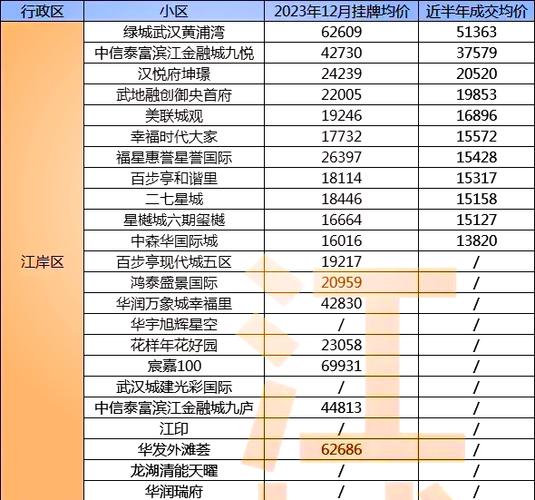 武汉新城社区房价多少
