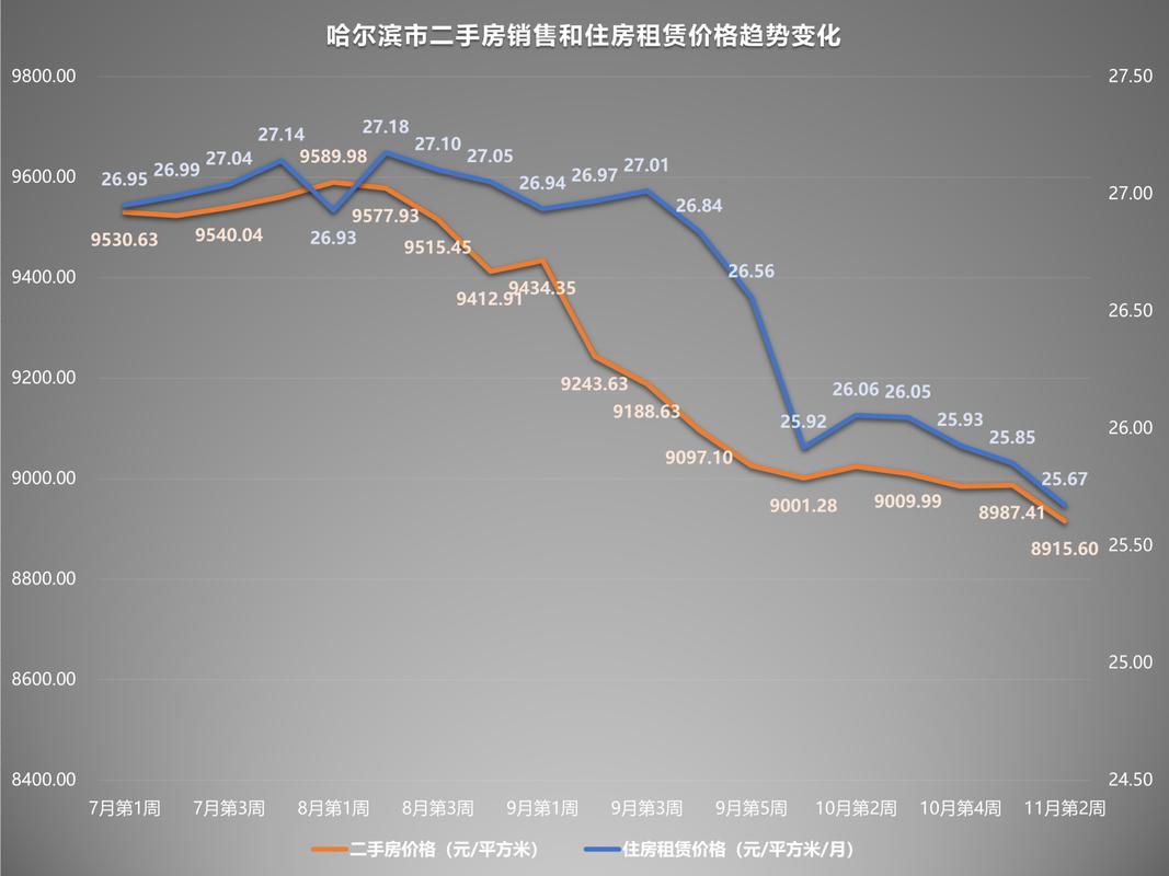 黑龙江省二手房价格走势
