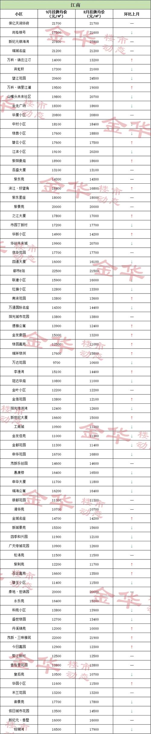 金华四中学区二手房价格