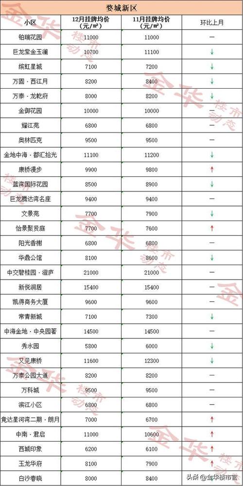 金华四中学区二手房价格