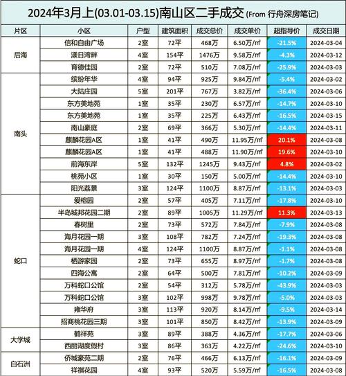 深圳市万科城二手房价格