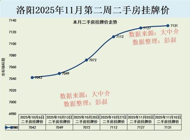 河南省洛阳市二手房价格