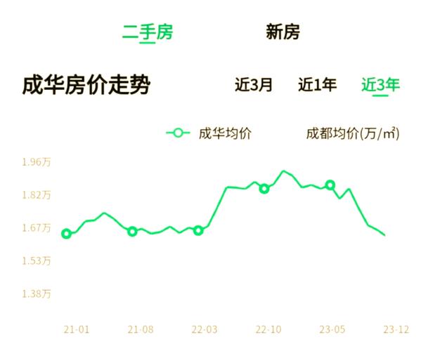 成都东三环内二手房价格