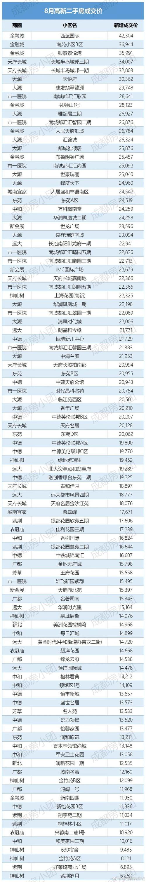 成都东三环内二手房价格