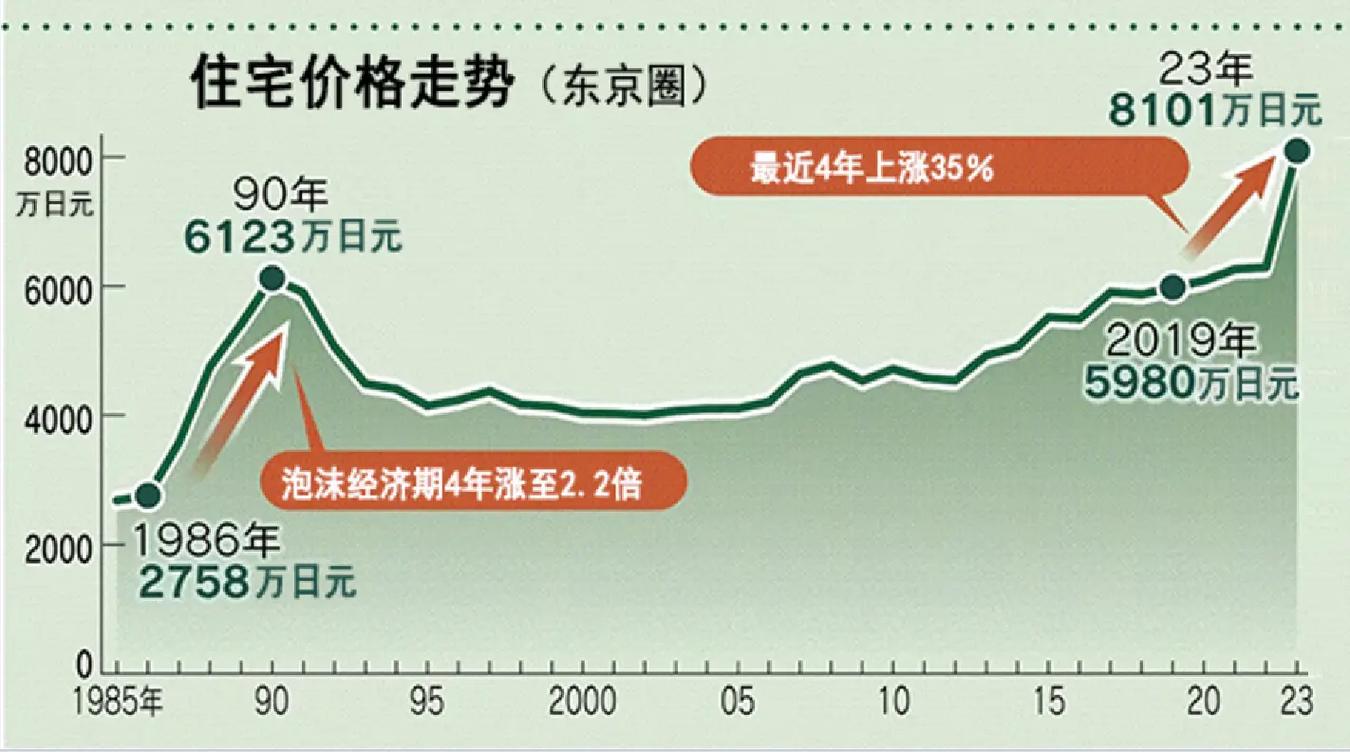 东裕三期二手房价格趋势