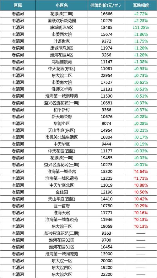 淮安市开发区二手房价格