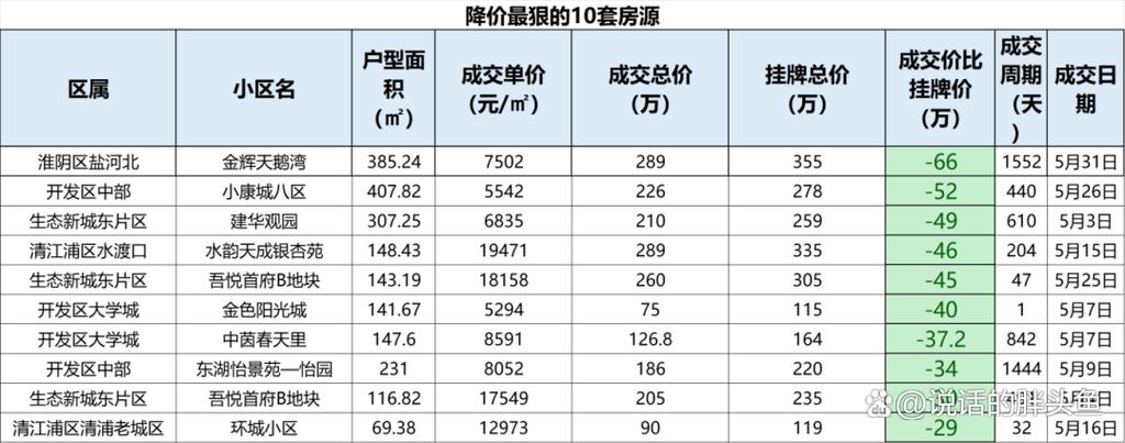 淮安市开发区二手房价格