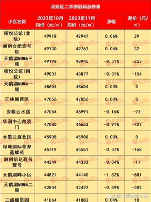 合肥瑶东社区二手房价