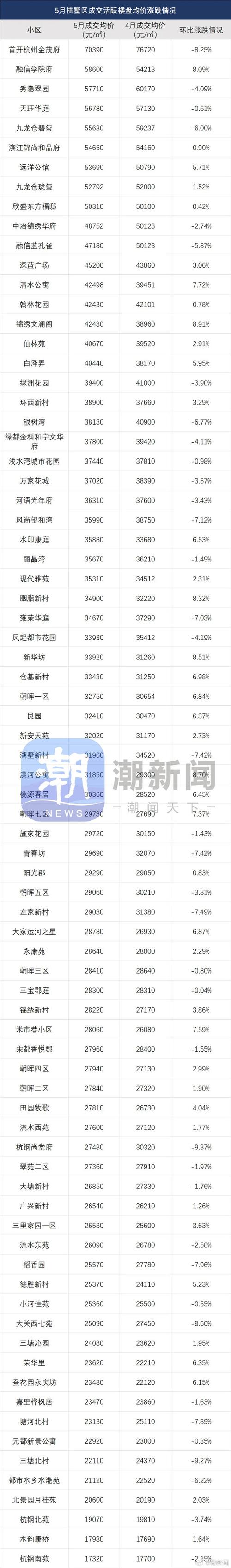 杭州市文二路二手房价格