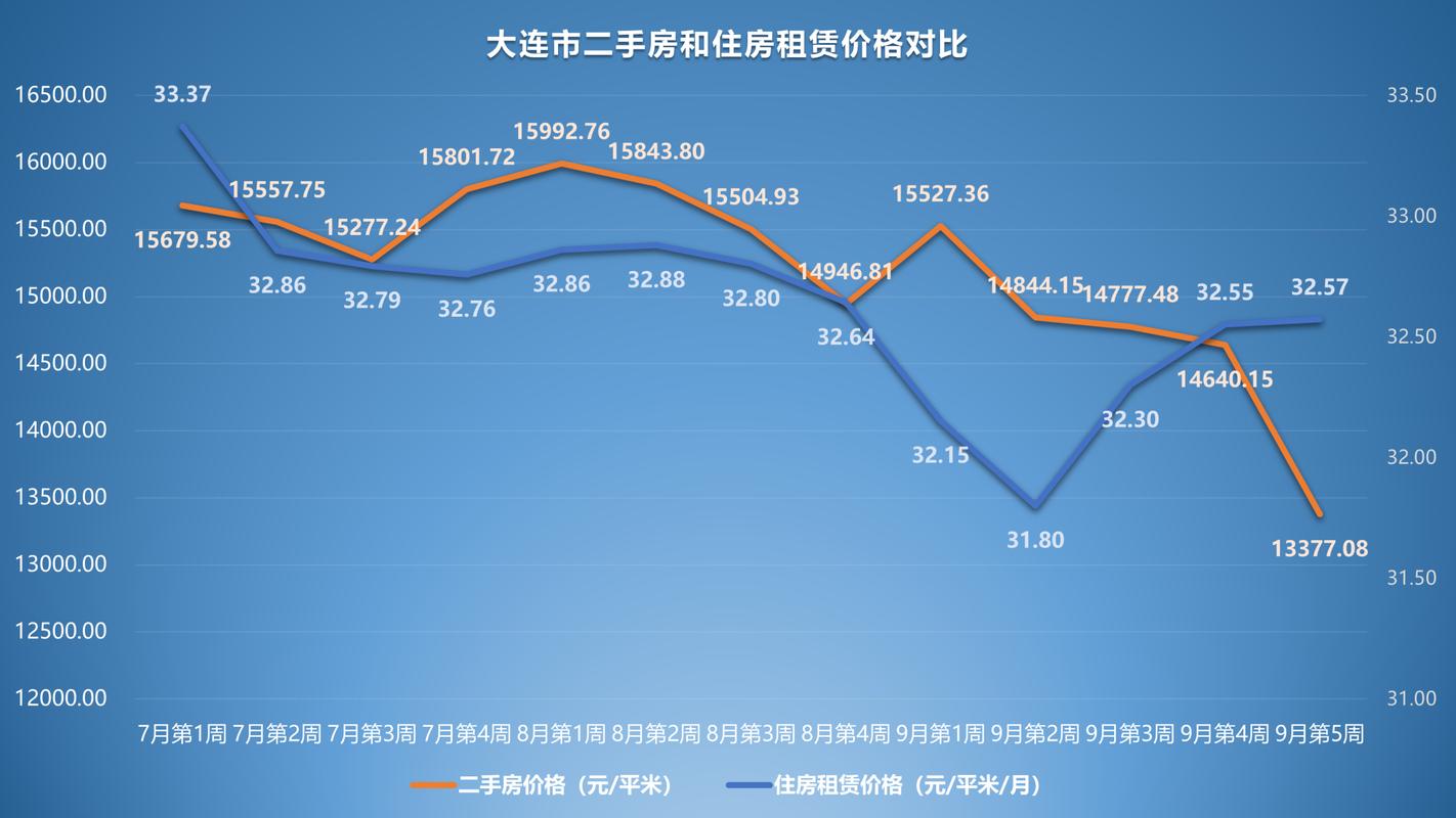 大连十年二手房价格走势