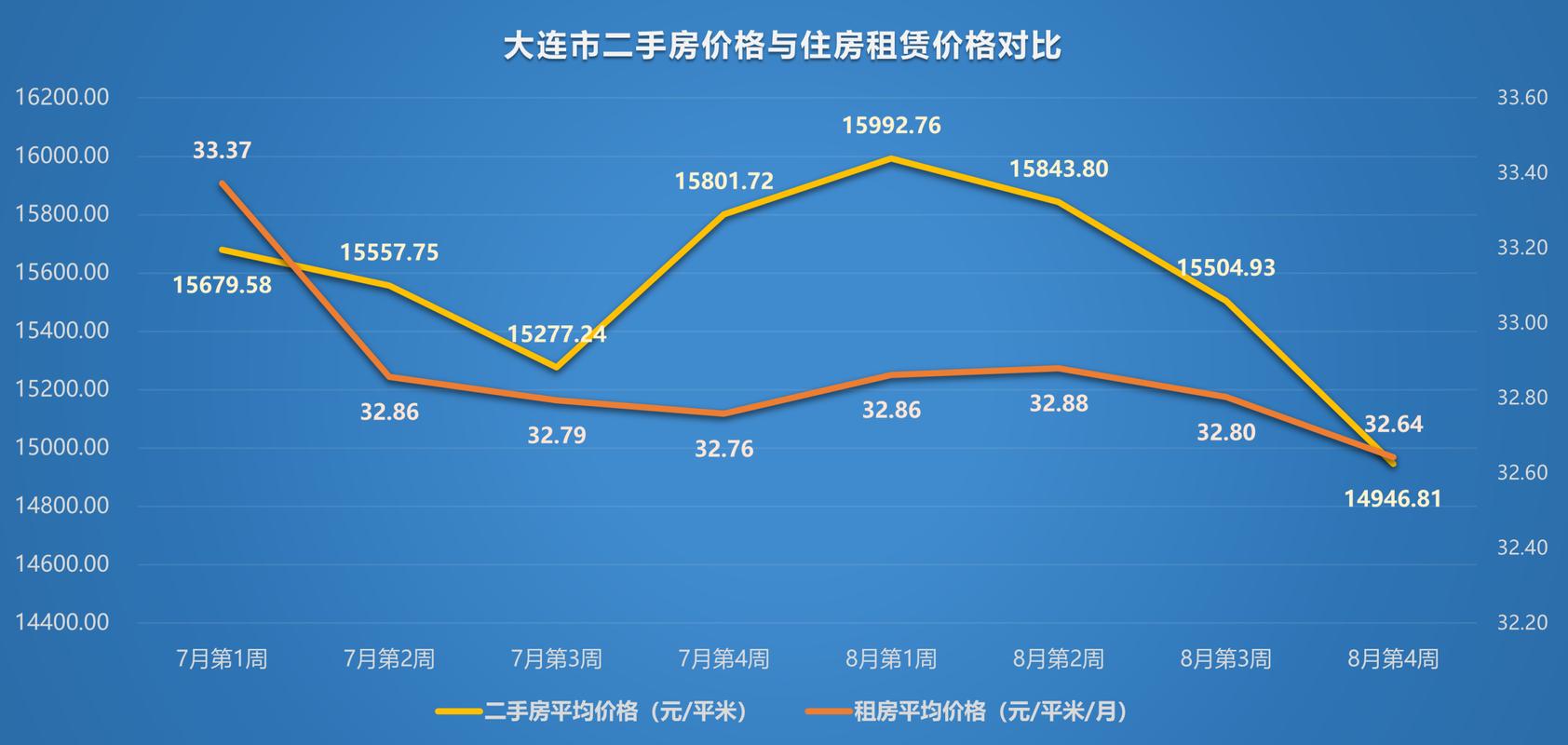 大连十年二手房价格走势