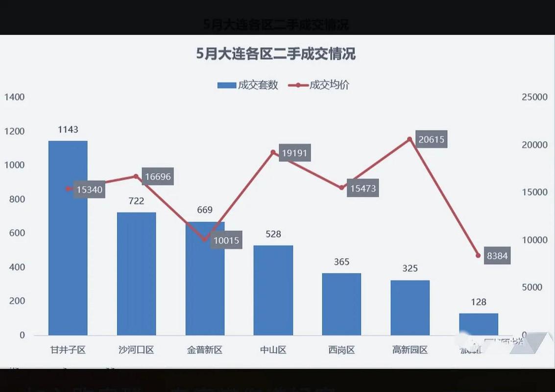 大连十年二手房价格走势