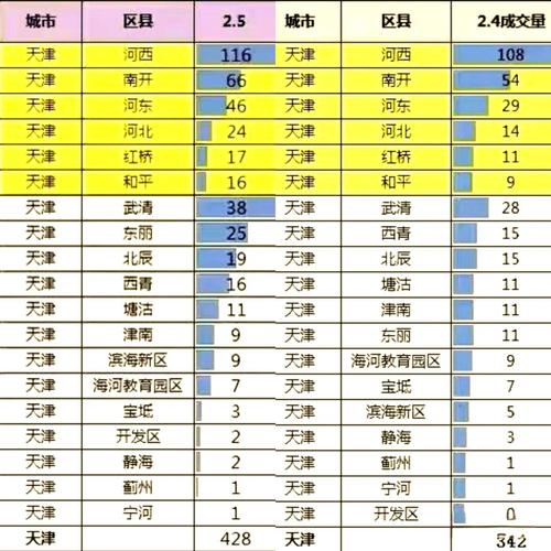天津市最新的二手房价格