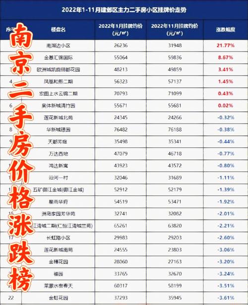 南京市的小区二手房价格