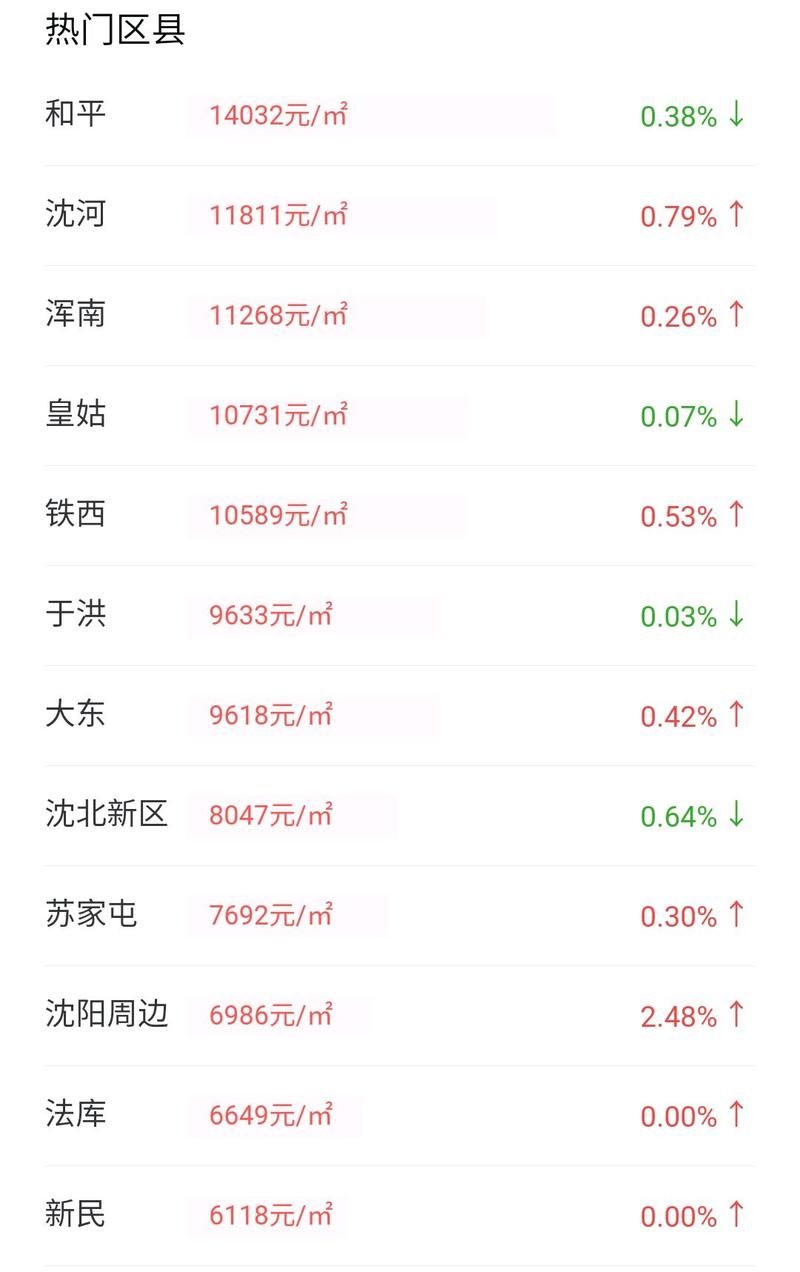 沈阳浑南3月二手房价格