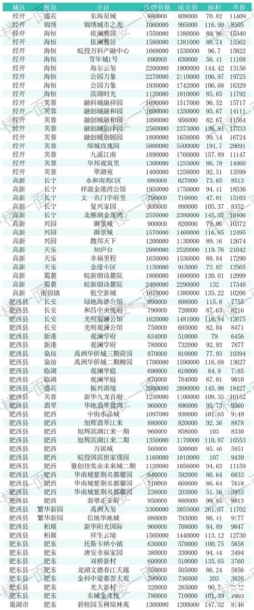 合肥二手房价格及成交量