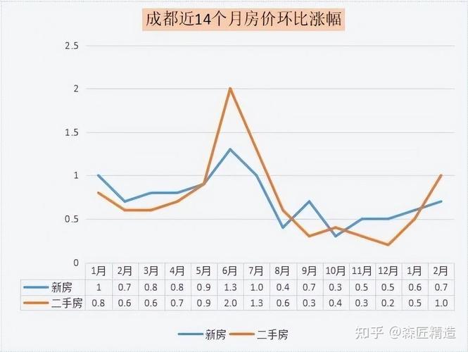 成都市区二手房价格走势