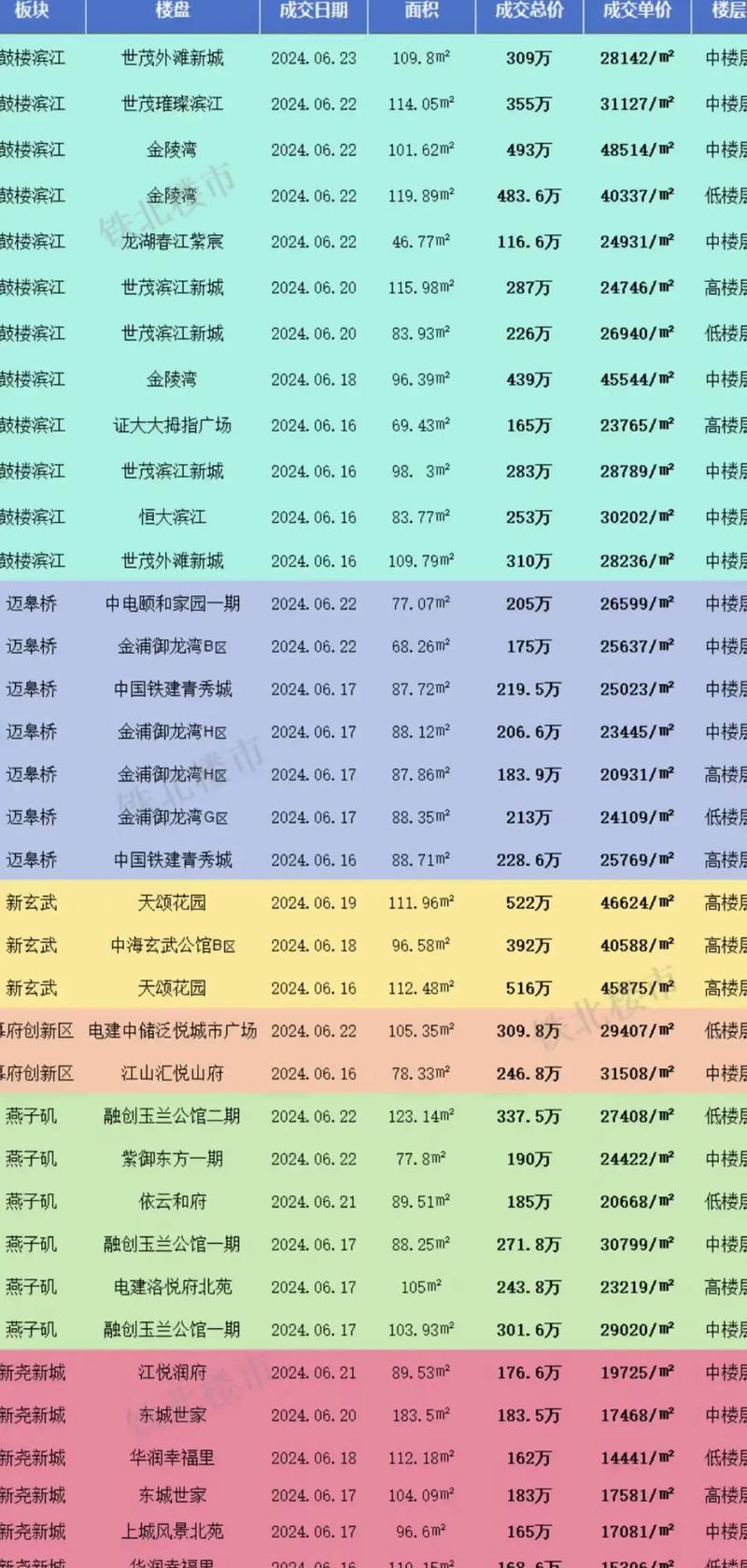 南京万达周边二手房价格