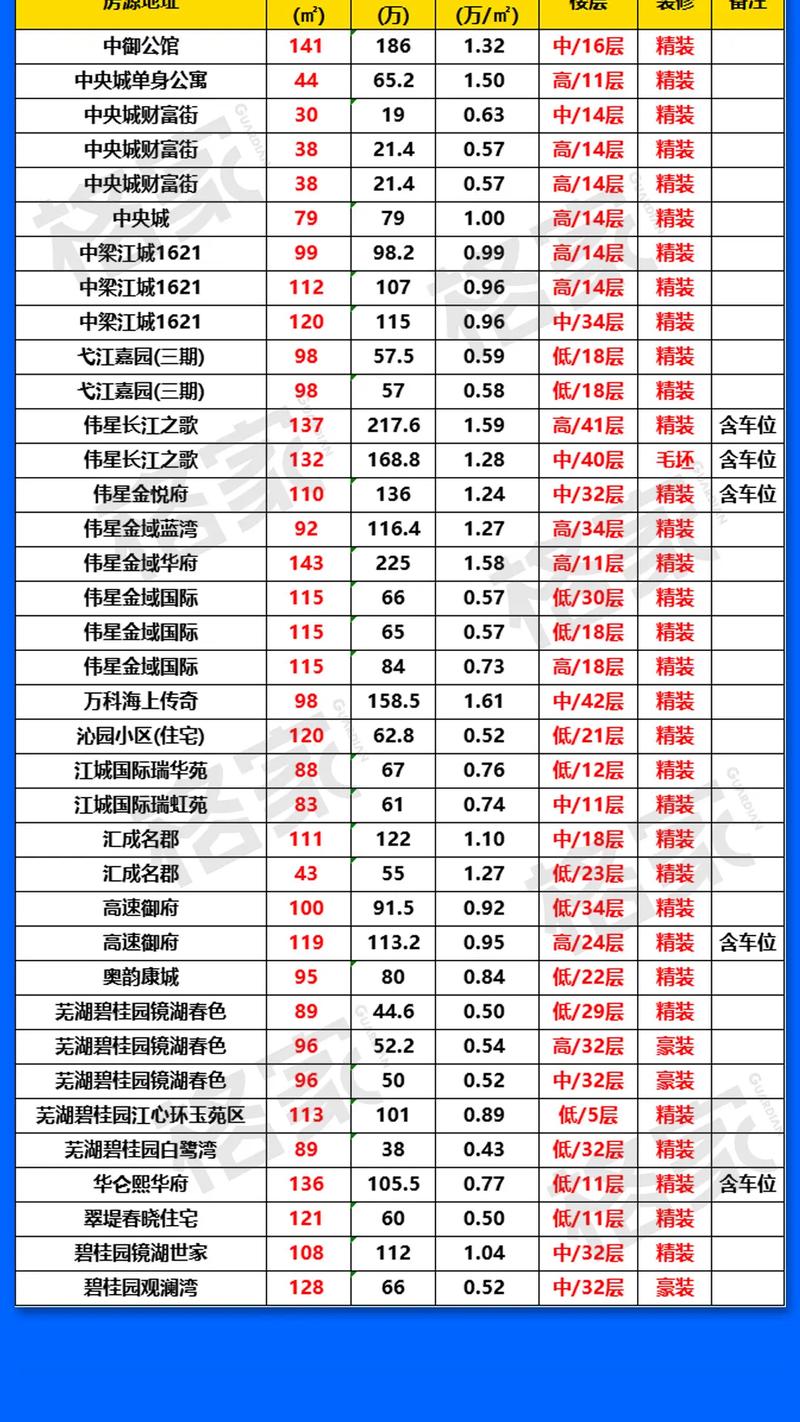 芜湖市新市口二手房价格