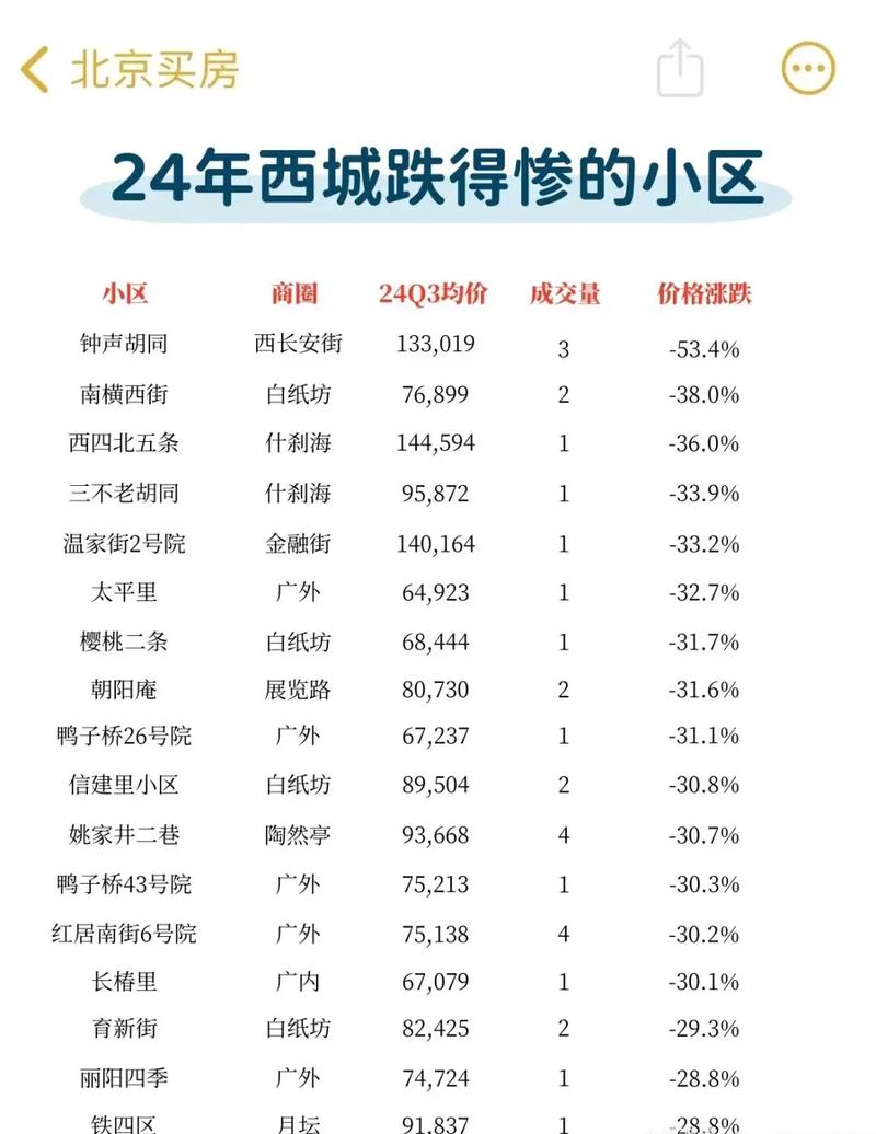 西城区新华社社区房价