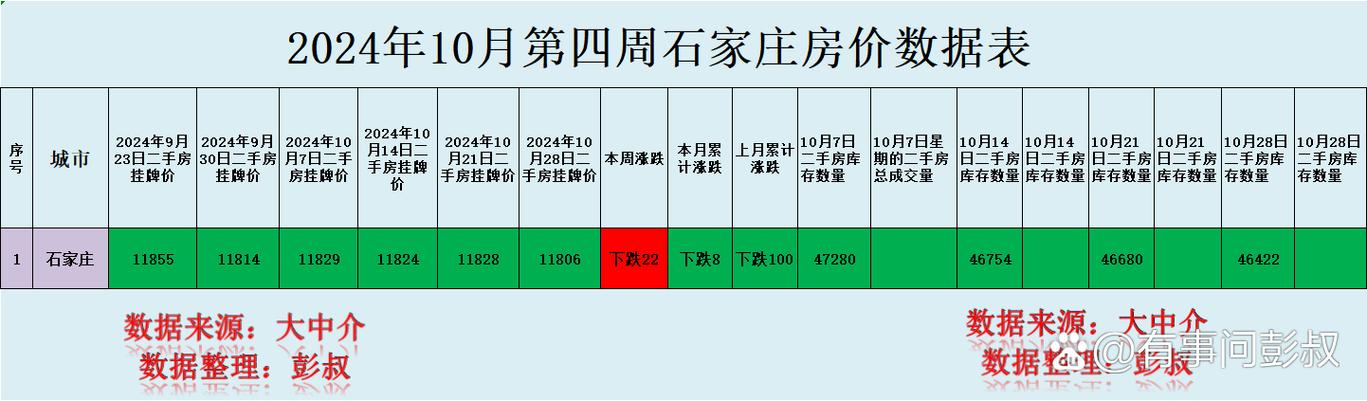 石家庄市中心二手房价格