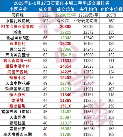 石家庄市中心二手房价格
