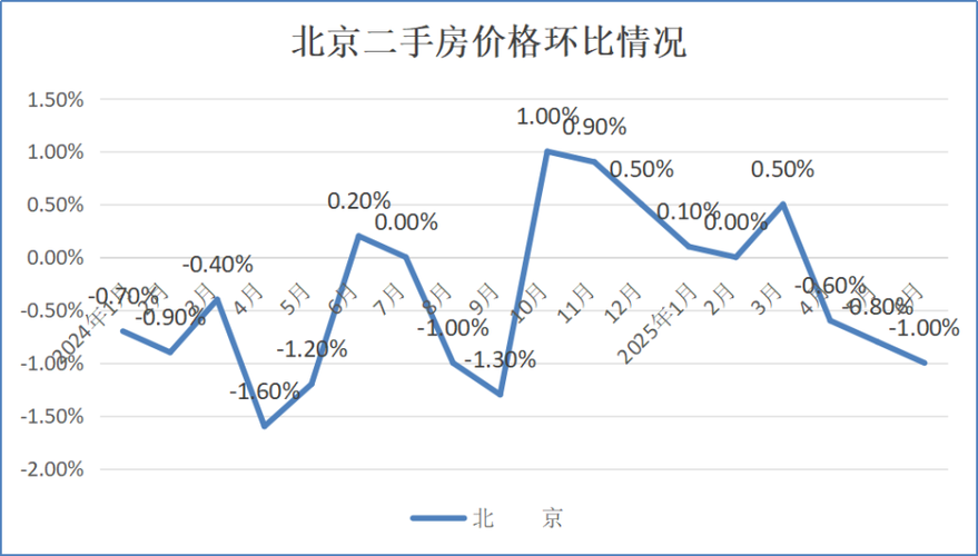 华府一品二手房价格走势