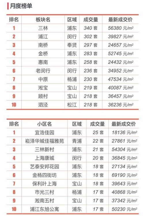 上海松江区的二手房价格