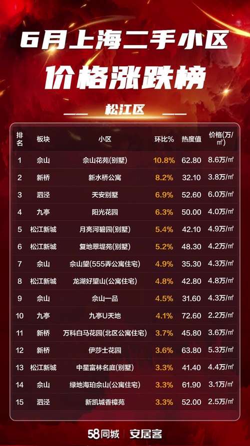 上海二手房价格松江万达