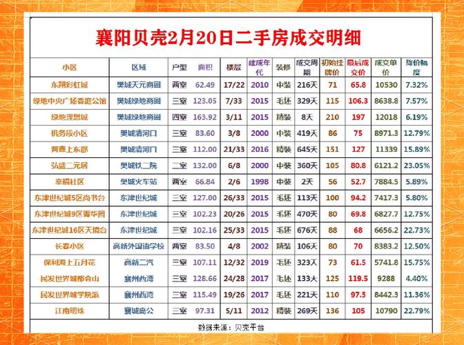 襄阳市襄城区二手房价格