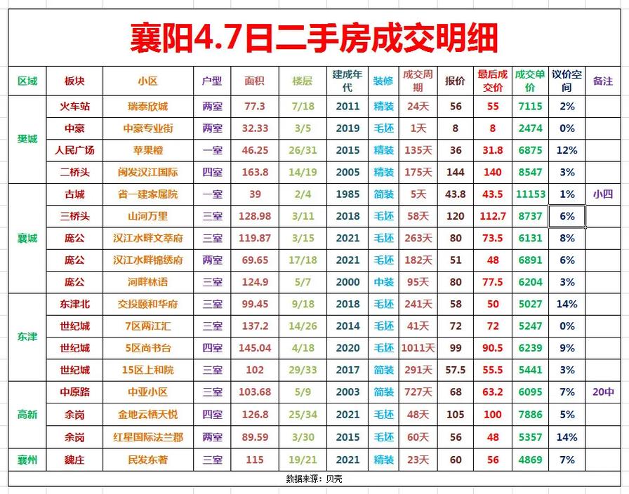 襄阳市襄城区二手房价格